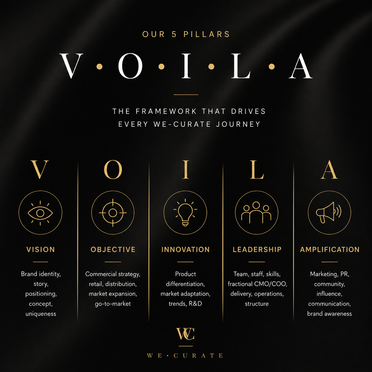 VOILA Framework by We-Curate – Vision, Orientation, Inspiration, Level of Excellence and Authenticity