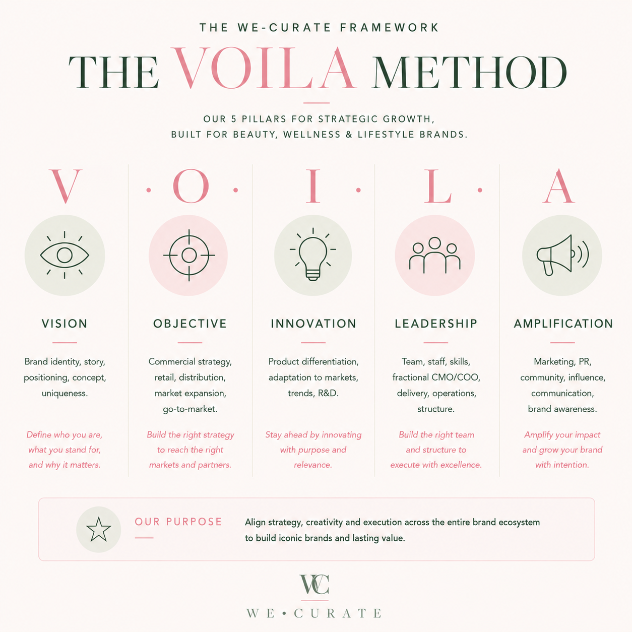 VOILA Framework by We-Curate – Vision, Orientation, Inspiration, Level of Excellence and Authenticity